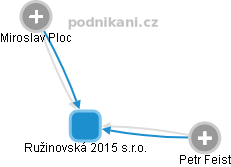 Ružinovská 2015 s.r.o. - náhled vizuálního zobrazení vztahů obchodního rejstříku