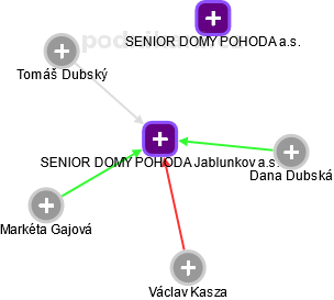 SENIOR DOMY POHODA Jablunkov a.s. - náhled vizuálního zobrazení vztahů obchodního rejstříku