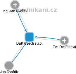 DaK Czech s.r.o. - náhled vizuálního zobrazení vztahů obchodního rejstříku