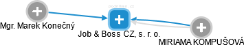 Job & Boss CZ, s. r. o. - náhled vizuálního zobrazení vztahů obchodního rejstříku