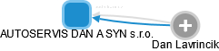 AUTOSERVIS DAN A SYN s.r.o. - náhled vizuálního zobrazení vztahů obchodního rejstříku