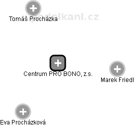 Centrum PRO BONO, z.s. - náhled vizuálního zobrazení vztahů obchodního rejstříku