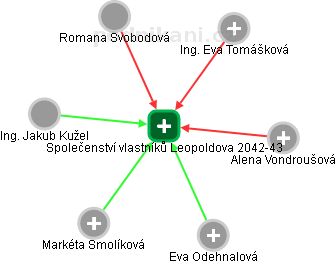 Společenství vlastníků Leopoldova 2042-43 - náhled vizuálního zobrazení vztahů obchodního rejstříku