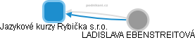 Jazykové kurzy Rybička s.r.o. - náhled vizuálního zobrazení vztahů obchodního rejstříku