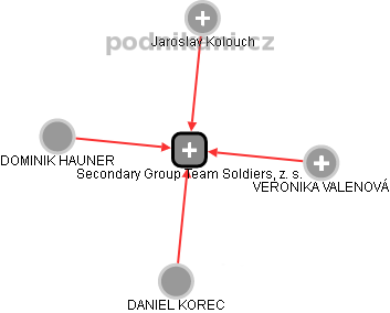 Secondary Group Team Soldiers, z. s. - náhled vizuálního zobrazení vztahů obchodního rejstříku