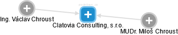 Clatovia Consulting, s.r.o. - náhled vizuálního zobrazení vztahů obchodního rejstříku