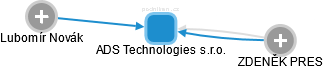 ADS Technologies s.r.o. - náhled vizuálního zobrazení vztahů obchodního rejstříku