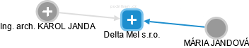 Delta Mel s.r.o. - náhled vizuálního zobrazení vztahů obchodního rejstříku