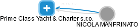 Prime Class Yacht & Charter s.r.o. - náhled vizuálního zobrazení vztahů obchodního rejstříku