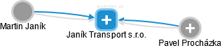 Janík Transport s.r.o. - náhled vizuálního zobrazení vztahů obchodního rejstříku