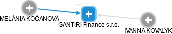 GANTIRI Finance s.r.o. - náhled vizuálního zobrazení vztahů obchodního rejstříku