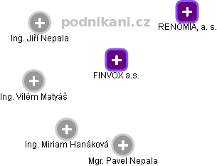 FINVOX Finanční Služby s.r.o. - náhled vizuálního zobrazení vztahů obchodního rejstříku