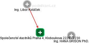 Společenství vlastníků Praha 4, Kloboukova 2229 - 2230 - náhled vizuálního zobrazení vztahů obchodního rejstříku