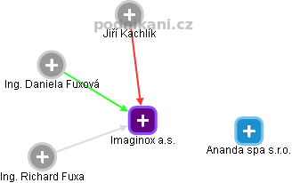 Imaginox a.s. - náhled vizuálního zobrazení vztahů obchodního rejstříku