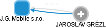 J.G. Mobile s.r.o. - náhled vizuálního zobrazení vztahů obchodního rejstříku