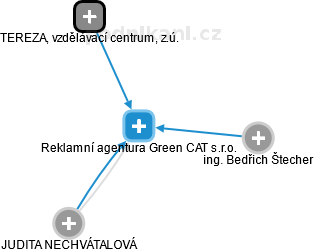 Reklamní agentura Green CAT s.r.o. - náhled vizuálního zobrazení vztahů obchodního rejstříku