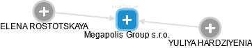 Megapolis Group s.r.o. - náhled vizuálního zobrazení vztahů obchodního rejstříku