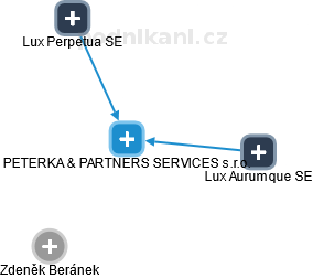 PETERKA & PARTNERS SERVICES s.r.o. - náhled vizuálního zobrazení vztahů obchodního rejstříku