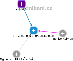 ZV Kuklenská energetická s.r.o. - náhled vizuálního zobrazení vztahů obchodního rejstříku