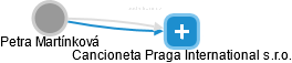 Cancioneta Praga International s.r.o. - náhled vizuálního zobrazení vztahů obchodního rejstříku