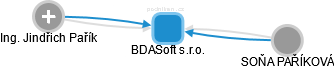 BDASoft s.r.o. - náhled vizuálního zobrazení vztahů obchodního rejstříku