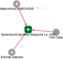 Společenství vlastníků Kralupská č.p. 2457 - náhled vizuálního zobrazení vztahů obchodního rejstříku