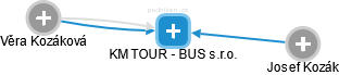 KM TOUR - BUS s.r.o. - náhled vizuálního zobrazení vztahů obchodního rejstříku