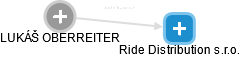 Ride Distribution s.r.o. - náhled vizuálního zobrazení vztahů obchodního rejstříku