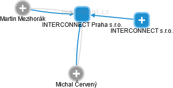 INTERCONNECT Praha s.r.o. - náhled vizuálního zobrazení vztahů obchodního rejstříku