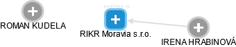 RIKR Moravia s.r.o. - náhled vizuálního zobrazení vztahů obchodního rejstříku