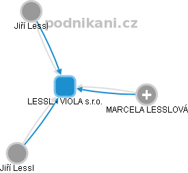 LESSL - VIOLA s.r.o. - náhled vizuálního zobrazení vztahů obchodního rejstříku