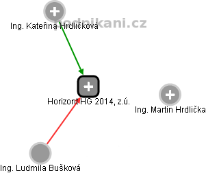 Horizont HG 2014, z.ú. - náhled vizuálního zobrazení vztahů obchodního rejstříku