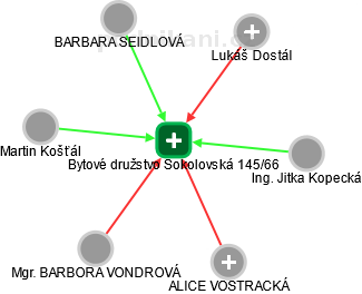 Bytové družstvo Sokolovská 145/66 - náhled vizuálního zobrazení vztahů obchodního rejstříku