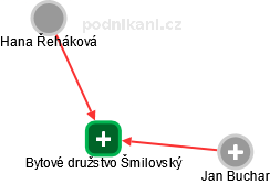 Bytové družstvo Šmilovský - náhled vizuálního zobrazení vztahů obchodního rejstříku