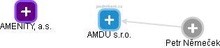 AMDU s.r.o. - náhled vizuálního zobrazení vztahů obchodního rejstříku