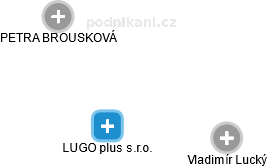 LUGO plus s.r.o. - náhled vizuálního zobrazení vztahů obchodního rejstříku