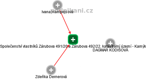 Společenství vlastníků Zárubova 491/20 a Zárubova 492/22, katastrální území - Kamýk - náhled vizuálního zobrazení vztahů obchodního rejstříku