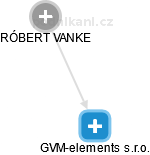 GVM-elements s.r.o. - náhled vizuálního zobrazení vztahů obchodního rejstříku