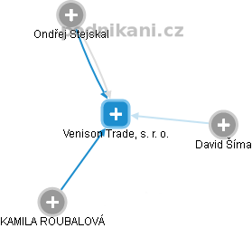 Venison Trade, s. r. o. - náhled vizuálního zobrazení vztahů obchodního rejstříku