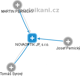 NOVAOPTIK JP, s.r.o. - náhled vizuálního zobrazení vztahů obchodního rejstříku