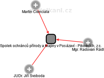 Spolek ochránců přírody a krajiny v Posázaví - Pikovicích, z.s. - náhled vizuálního zobrazení vztahů obchodního rejstříku