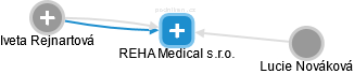 REHA Medical s.r.o. - náhled vizuálního zobrazení vztahů obchodního rejstříku