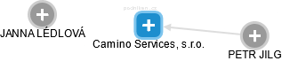 Camino Services, s.r.o. - náhled vizuálního zobrazení vztahů obchodního rejstříku