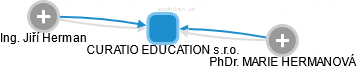 CURATIO EDUCATION s.r.o. - náhled vizuálního zobrazení vztahů obchodního rejstříku