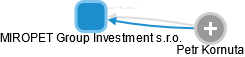 MIROPET Group Investment s.r.o. - náhled vizuálního zobrazení vztahů obchodního rejstříku