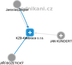 KZB-Kalibrace s.r.o. - náhled vizuálního zobrazení vztahů obchodního rejstříku