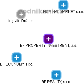 BF PROPERTY INVESTMENT, a.s. - náhled vizuálního zobrazení vztahů obchodního rejstříku