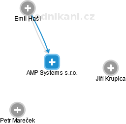 AMP Systems s.r.o. - náhled vizuálního zobrazení vztahů obchodního rejstříku