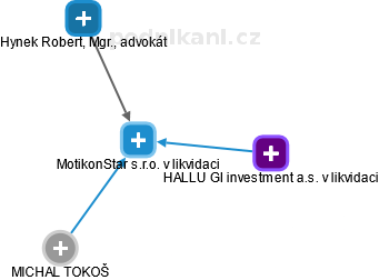 MotikonStar s.r.o. v likvidaci - náhled vizuálního zobrazení vztahů obchodního rejstříku