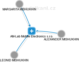 AM-Lab Mobile Electronics s.r.o. - náhled vizuálního zobrazení vztahů obchodního rejstříku
